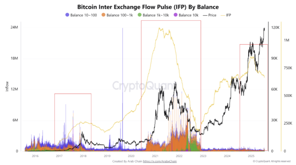 Bitcoin Flow Pulse Breaks From 2017, 2021 Patterns – What It Means For The Rally Bitcoin Flow Pulse Breaks From 2017, 2021 Patterns – What It Means For The Rally