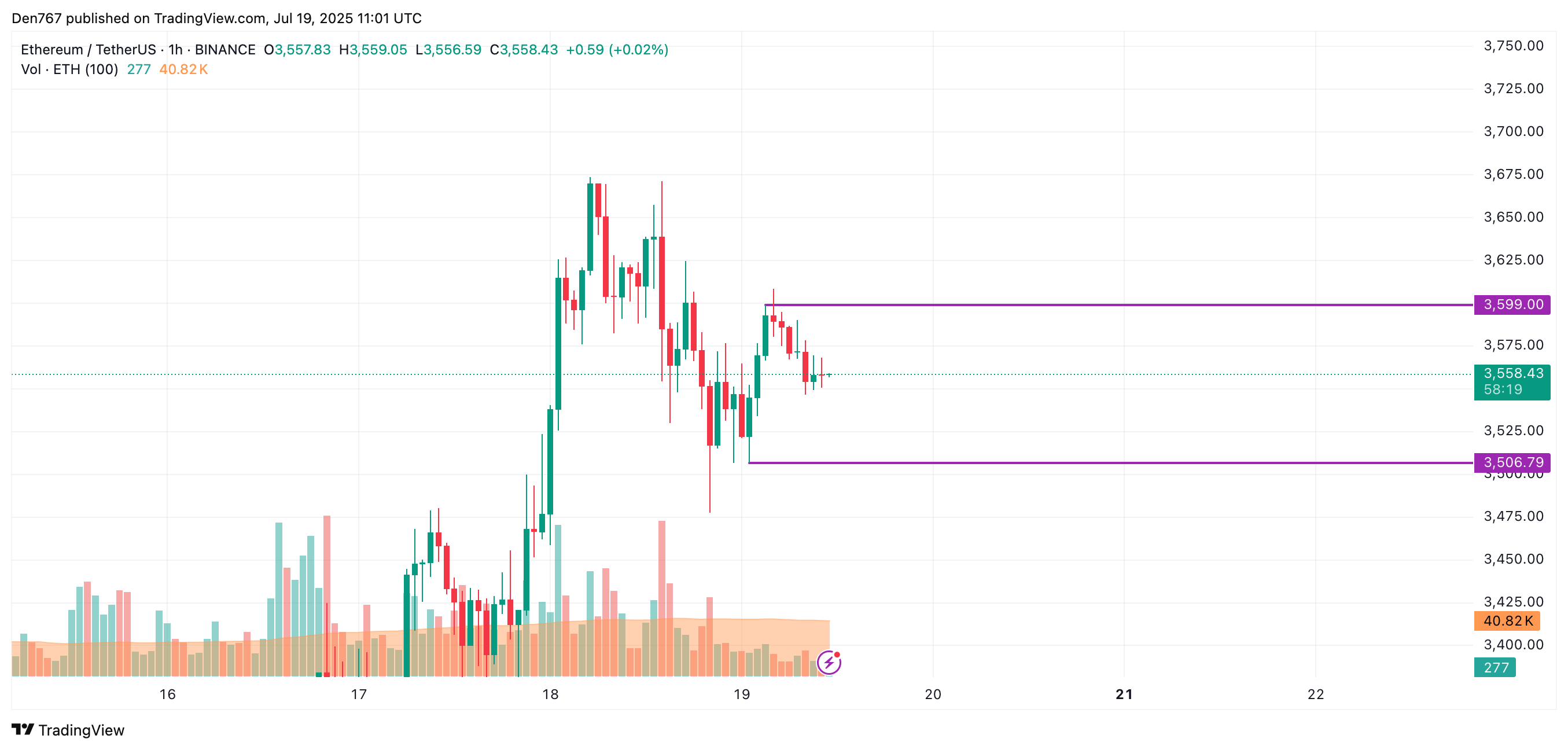 Ethereum (ETH) Price Analysis for July 19