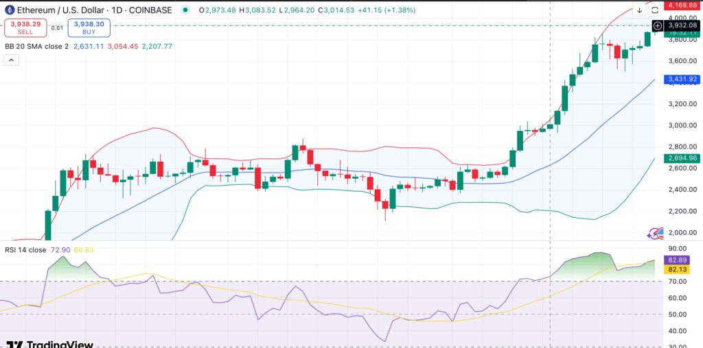 Ethereum climbs above $3,900 as Sharplink acquires another 77.2K ETH  Ethereum climbs above $3,900 as Sharplink acquires another 77.2K ETH