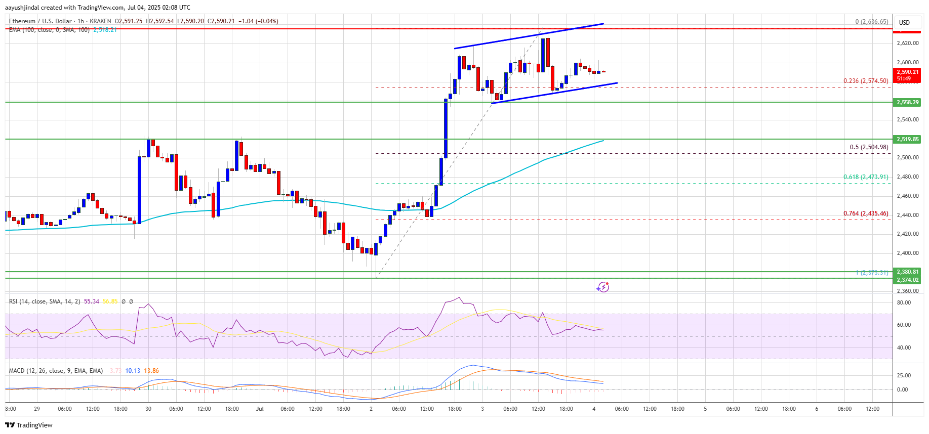 Ethereum Price Gathers Strength — Bulls Prepare for Upside Extension