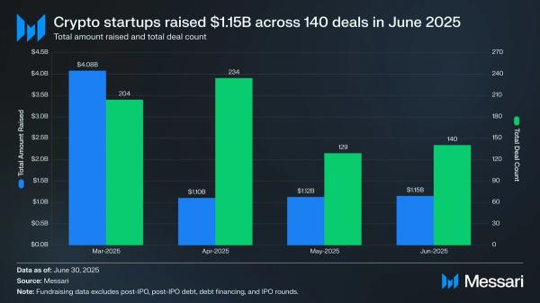 Crypto startups pull $1.15B across 140 deals in June 2025, up 9% from May count Crypto startups pull $1.15B across 140 deals in June 2025, up 9% from May count