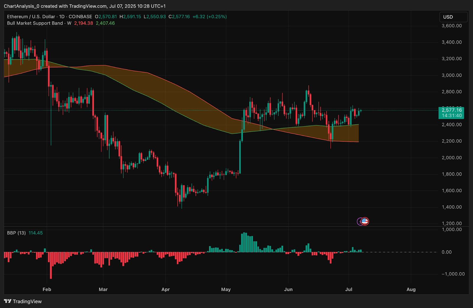 Ethereum (ETH) Price Prediction for July 8