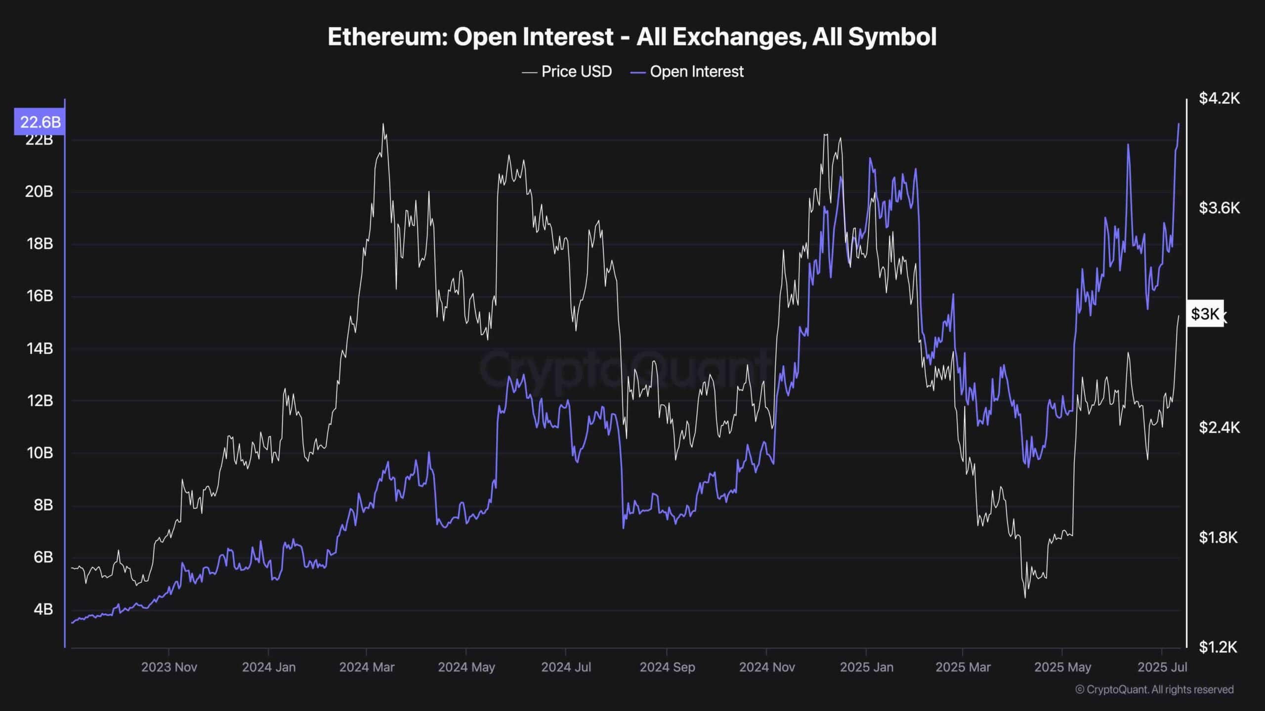 ETH Surges to $3,000 — Is There More Upside Ahead? (Ethereum Price Analysis)