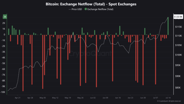Bitcoin Exchange Inflows Spike After $123,000 Peak – Signs Of Short-Term Cooling?