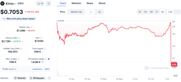 Kinto coin crashes 99% after Arbitrum contract exploit