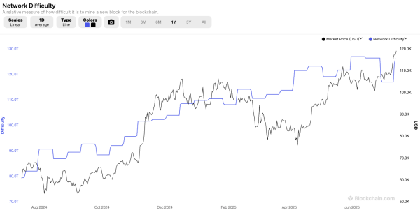 All-Time High Mining Difficulty, Quiet Google Trends—Is This the ‘Mature’ Bitcoin Bull Market?
