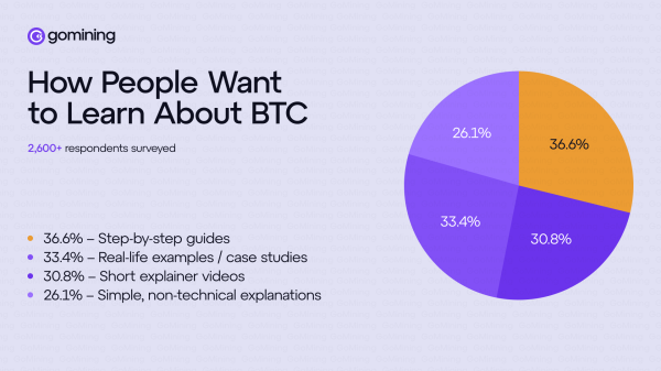 70% of Bitcoin Users Don’t Understand How It Works, GoMining Survey Finds