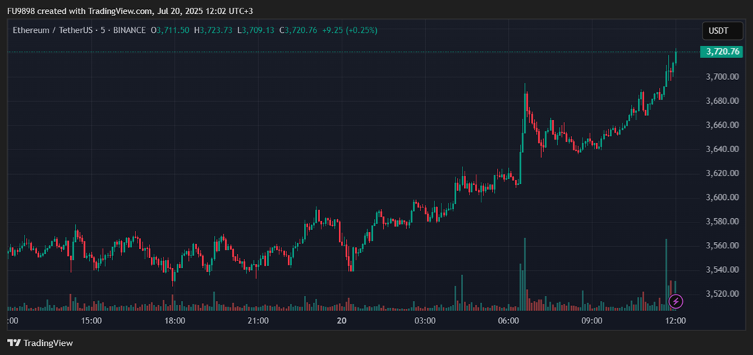HOT MOMENTS: Ethereum (ETH) Price Surpasses $3,700, Altcoins Also Gain Momentum – Here Are the Details