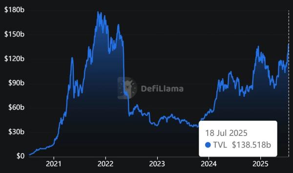DeFi sector has just reclaimed 2022 highs, with Ethereum asserting its dominance