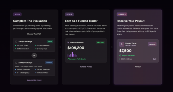 How To Successfully Pass a Crypto Prop Firm Evaluation? How To Successfully Pass a Crypto Prop Firm Evaluation?