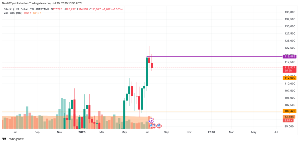 Bitcoin (BTC) Price Prediction for July 25