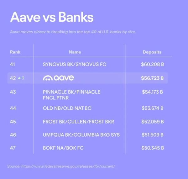ETH treasury company BTCS says it is leveraging Aave to generate yield on its ETH holdings ETH treasury company BTCS says it is leveraging Aave to generate yield on its ETH holdings