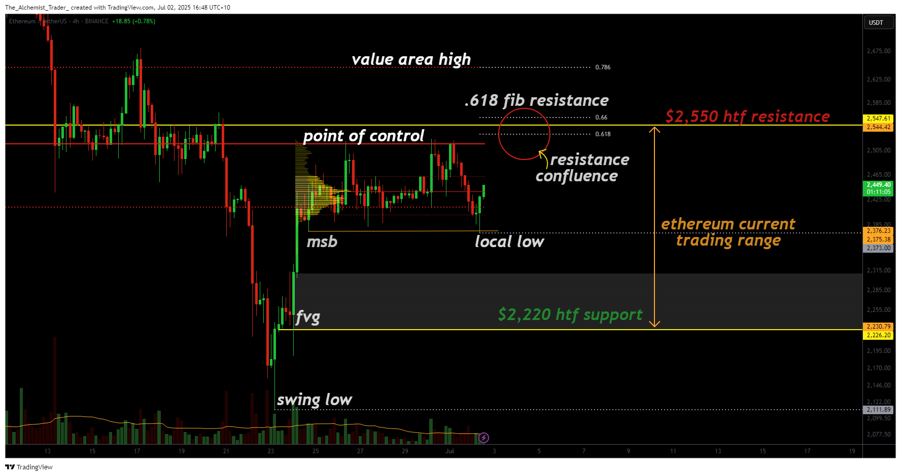 Ethereum price rapped below $2,550 resistance: is a bearish rotation ahead?