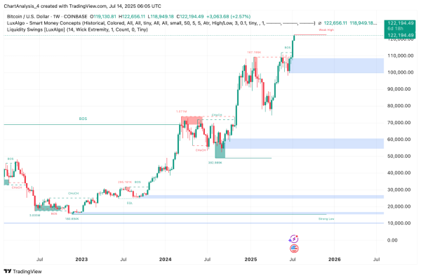 Bitcoin Price Prediction: BTC Hits $122K as ETF Inflows and Geopolitical Risk Drive Breakout