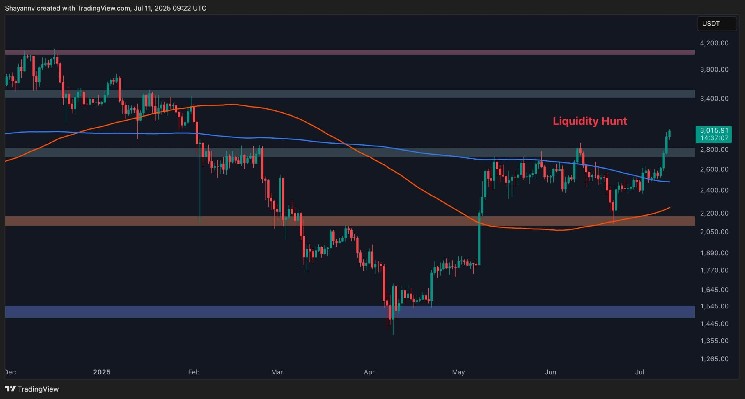 ETH Surges to $3,000 — Is There More Upside Ahead? (Ethereum Price Analysis)