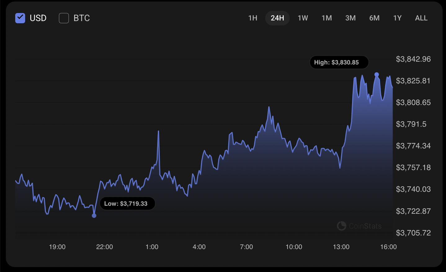 Ethereum (ETH) Price Prediction for July 27