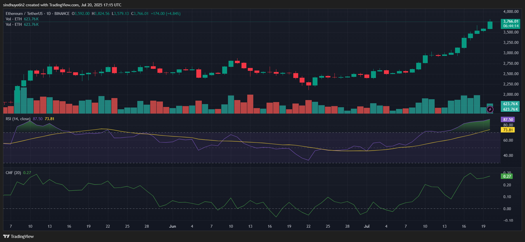 Will Ethereum (ETH) Hit $4K After Reaching a 7-Month High of $3,819?