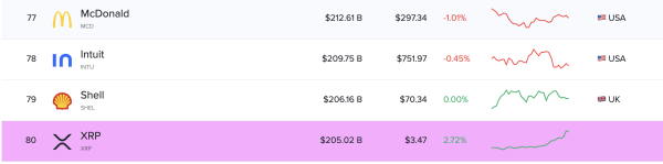 XRP on Track to Surpass McDonald's by Market Cap