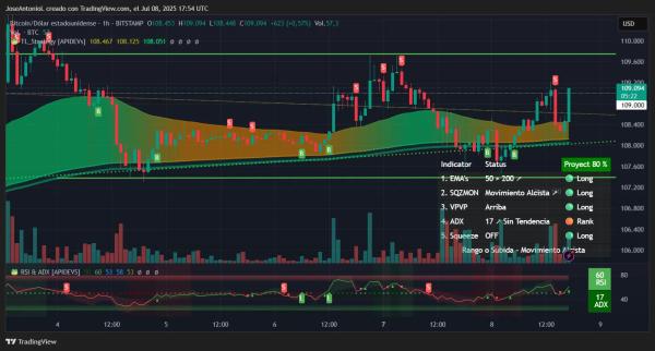 Will Bitcoin Breakout This Week? Price Charts Flash Mixed Signals Will Bitcoin Breakout This Week? Price Charts Flash Mixed Signals