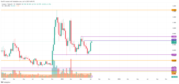 Cardano (ADA) Price Analysis for July 14