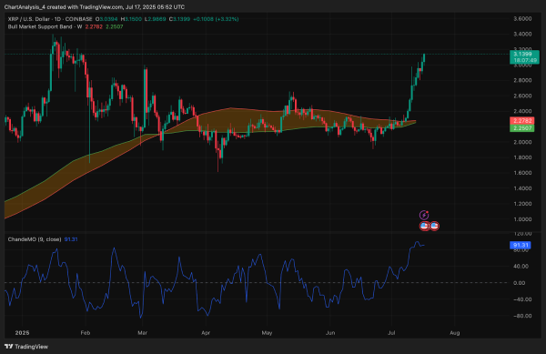 XRP Price Today: XRP Breaks Above $3.00 as Bulls Extend Symmetrical Triangle Rally