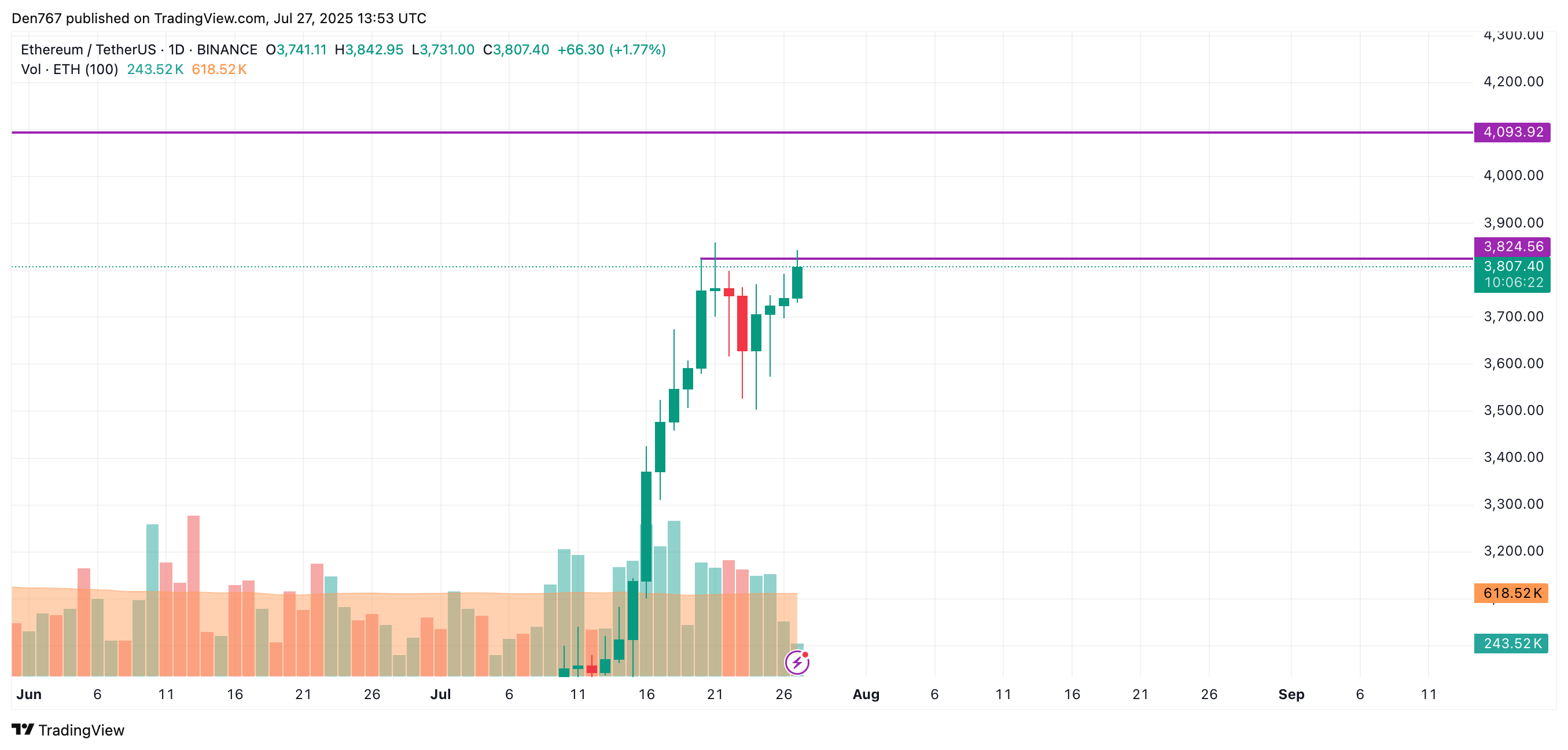 Ethereum (ETH) Price Prediction for July 27