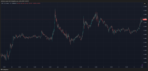 XRP Eyes Breakout As Analysts Predict Rally Alongside Real-World Adoption XRP Eyes Breakout As Analysts Predict Rally Alongside Real-World Adoption