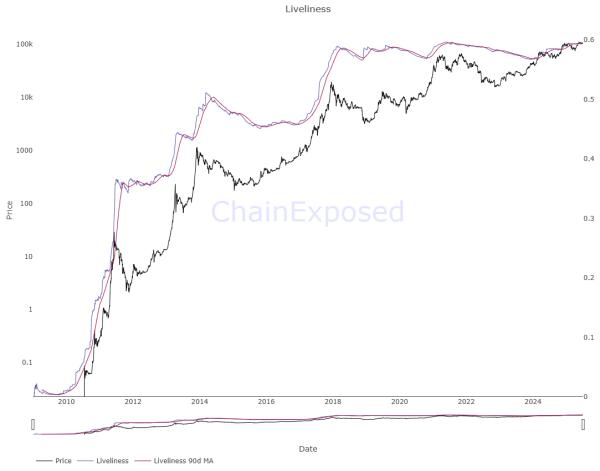 BTC liveliness in 2025 shows a trend of accumulation