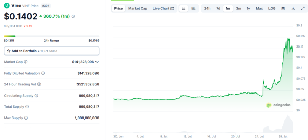 Can VINE cryptocurrency sustain the Elon Musk initiated bull run? Here’s a closer look