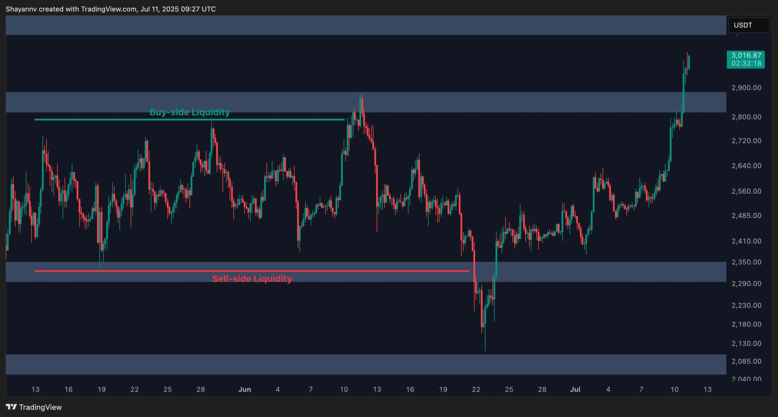 ETH Surges to $3,000 — Is There More Upside Ahead? (Ethereum Price Analysis)