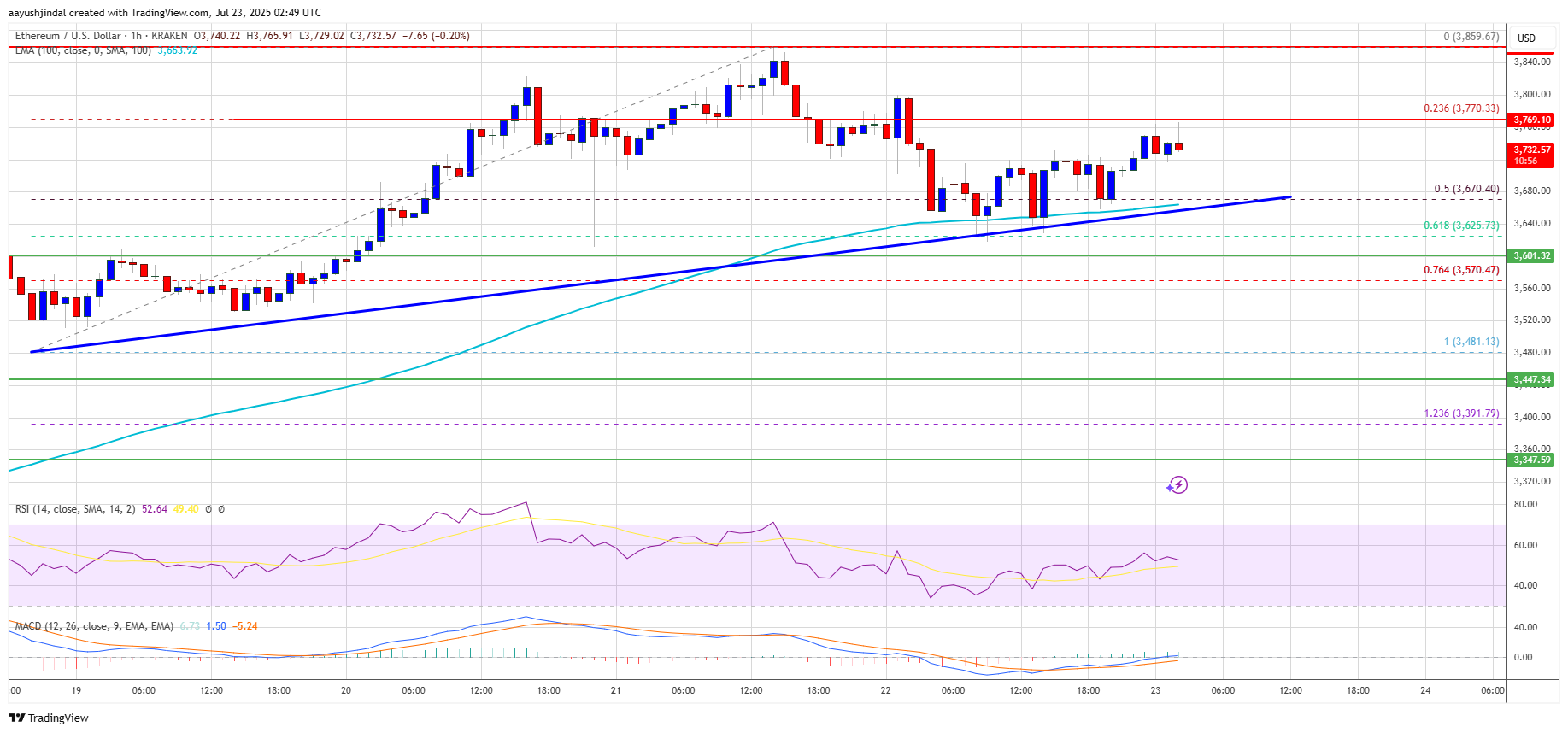 Ethereum Price Stays Elevated—Bulls Eye Further Upside