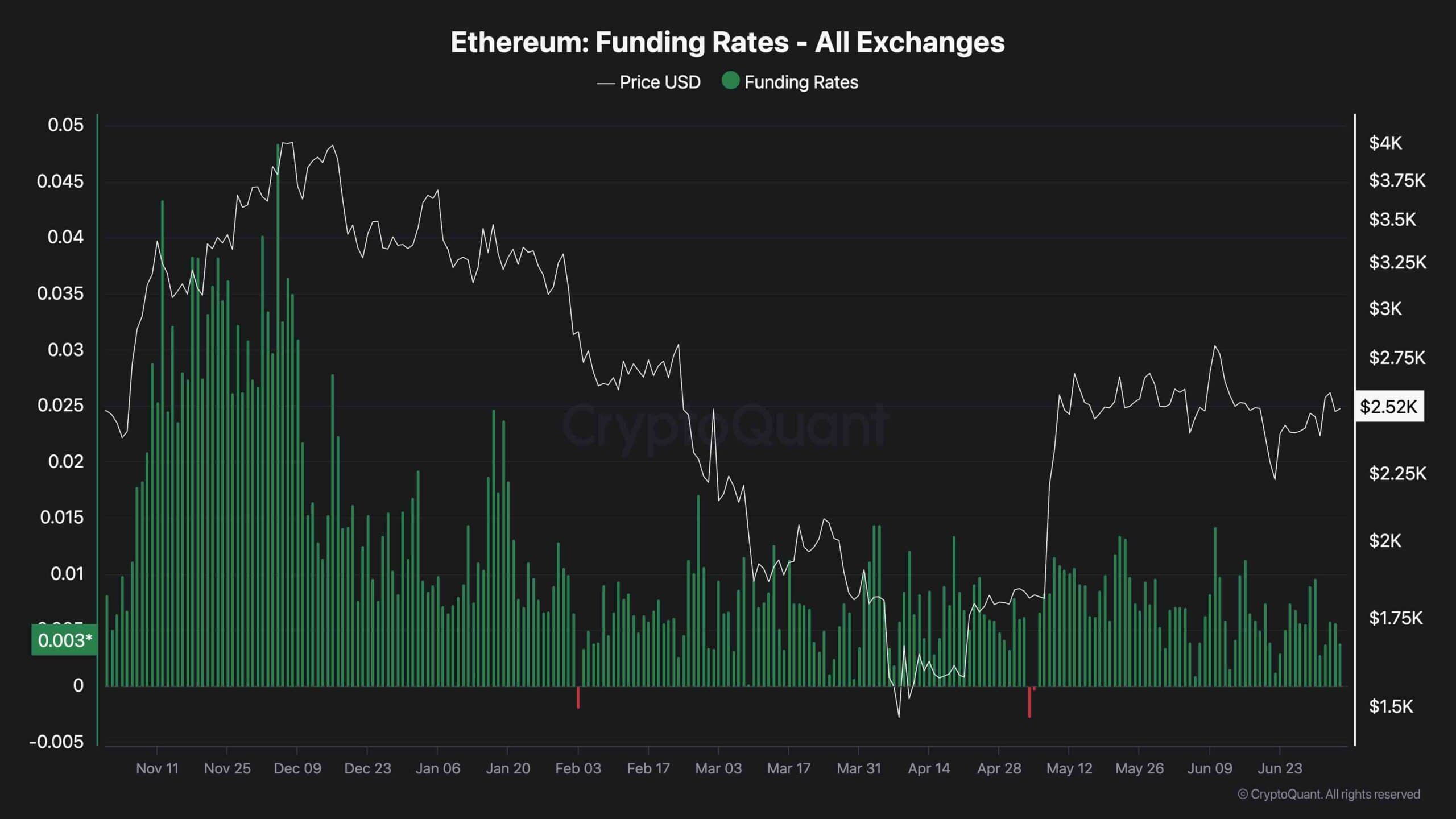 Ethereum Gains 4% This Week, What are the Next Targets? ETH Price Analysis