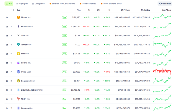XRP hits new all-time high after seven years as market cap tops $200B