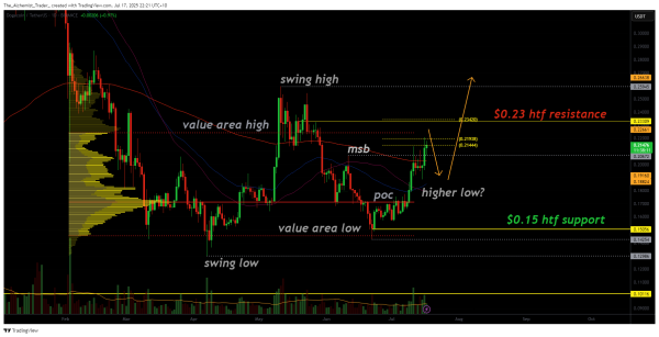 Dogecoin price target set at $0.23 if resistance breaks Dogecoin price target set at $0.23 if resistance breaks