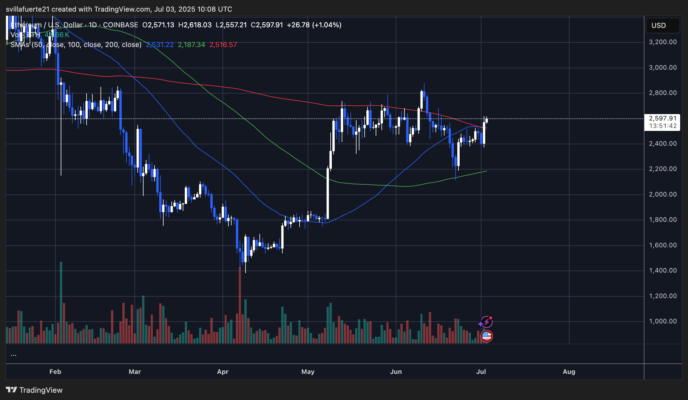 Ethereum Looks Strong Despite Volatility – $10,000 Price Target Gains Momentum Ethereum Looks Strong Despite Volatility – $10,000 Price Target Gains Momentum