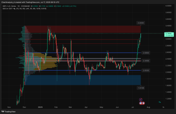 XRP Price Today: XRP Breaks Above $3.00 as Bulls Extend Symmetrical Triangle Rally