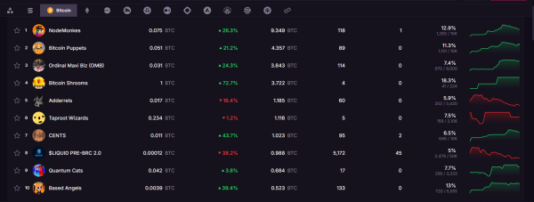 Ordinals soar on the back of Bitcoin art – Here are our top 7 picks Ordinals soar on the back of Bitcoin art – Here are our top 7 picks