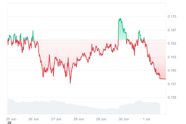 Dogecoin (DOGE) Rockets 3,444% in 4-Hour Liquidation Imbalance