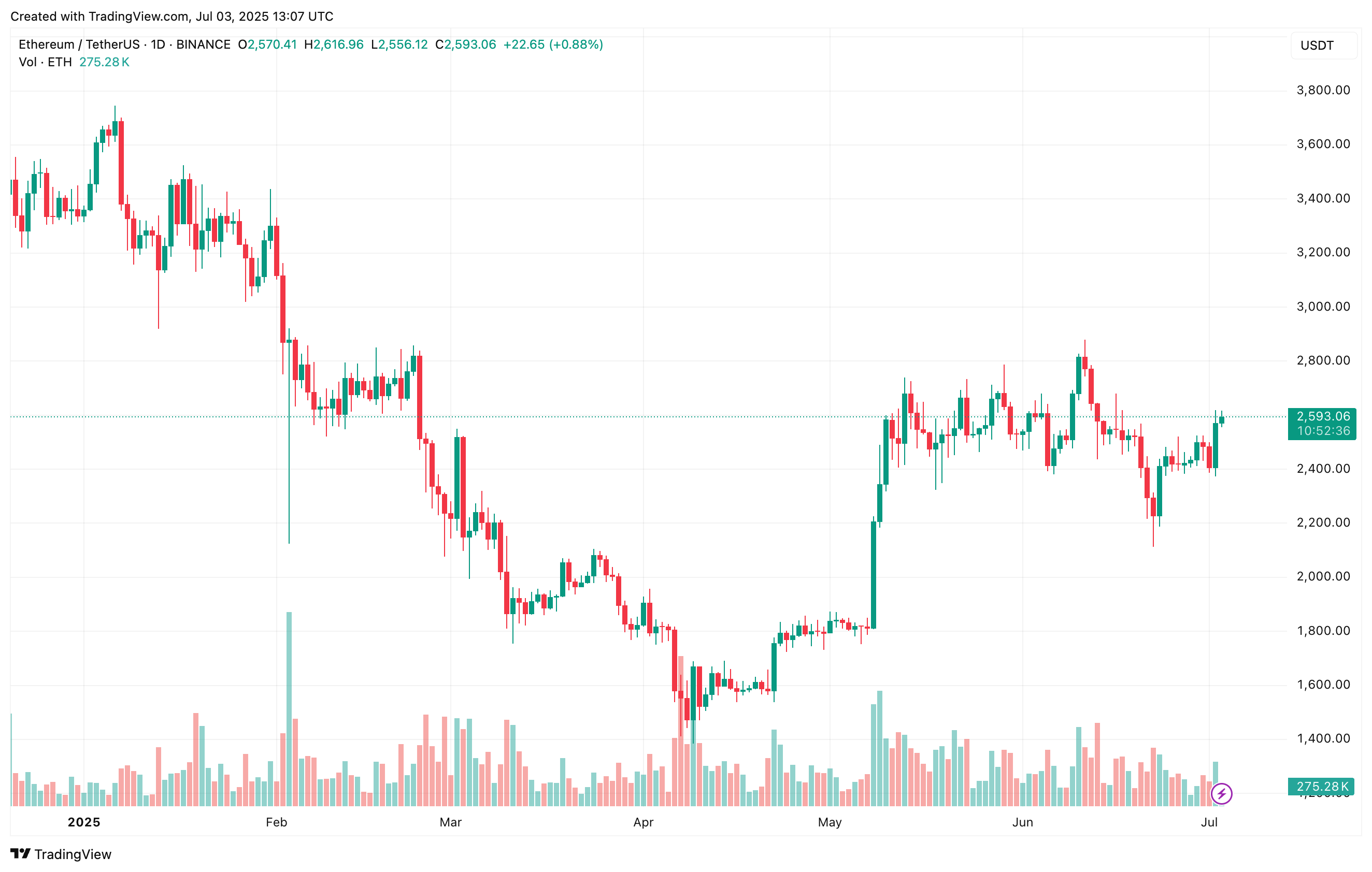 Ethereum Liquid Staking Hits New ATH With 35.5 Million ETH Locked – Will Price Follow? Ethereum Liquid Staking Hits New ATH With 35.5 Million ETH Locked – Will Price Follow?