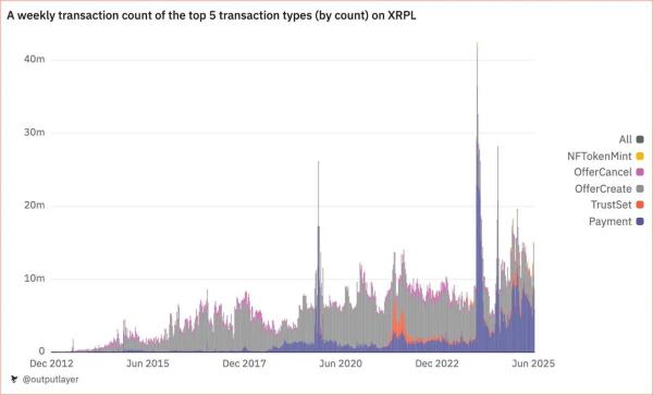 Data shows that almost 60% of transactions on XRPL are payments. Data shows that almost 60% of transactions on XRPL are payments.