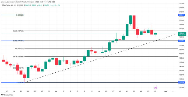 Solana Price Pullback Might Continue as Traders Bet $1.2 Billion on a Dip Solana Price Pullback Might Continue as Traders Bet $1.2 Billion on a Dip