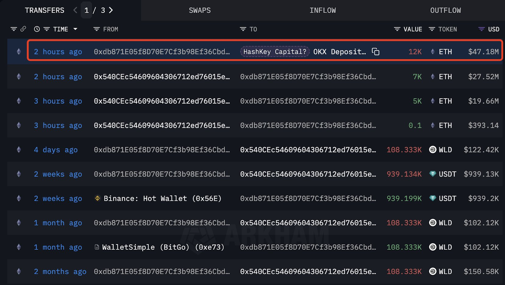 Is HashKey Capital About to Dump $47M Worth of Ethereum? Is HashKey Capital About to Dump $47M Worth of Ethereum?