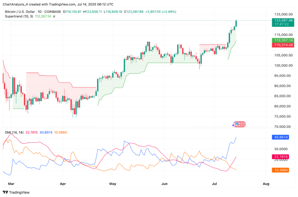 Bitcoin Price Prediction: BTC Hits $122K as ETF Inflows and Geopolitical Risk Drive Breakout