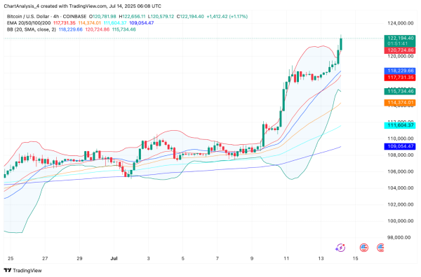 Bitcoin Price Prediction: BTC Hits $122K as ETF Inflows and Geopolitical Risk Drive Breakout