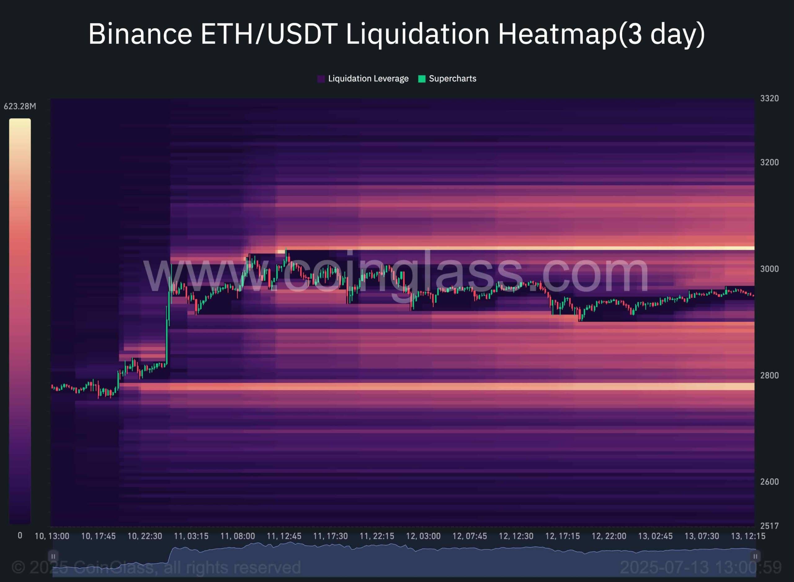 Ethereum Price Analysis: Will ETH Pull Back to $2.8K Before Next Leg Up?