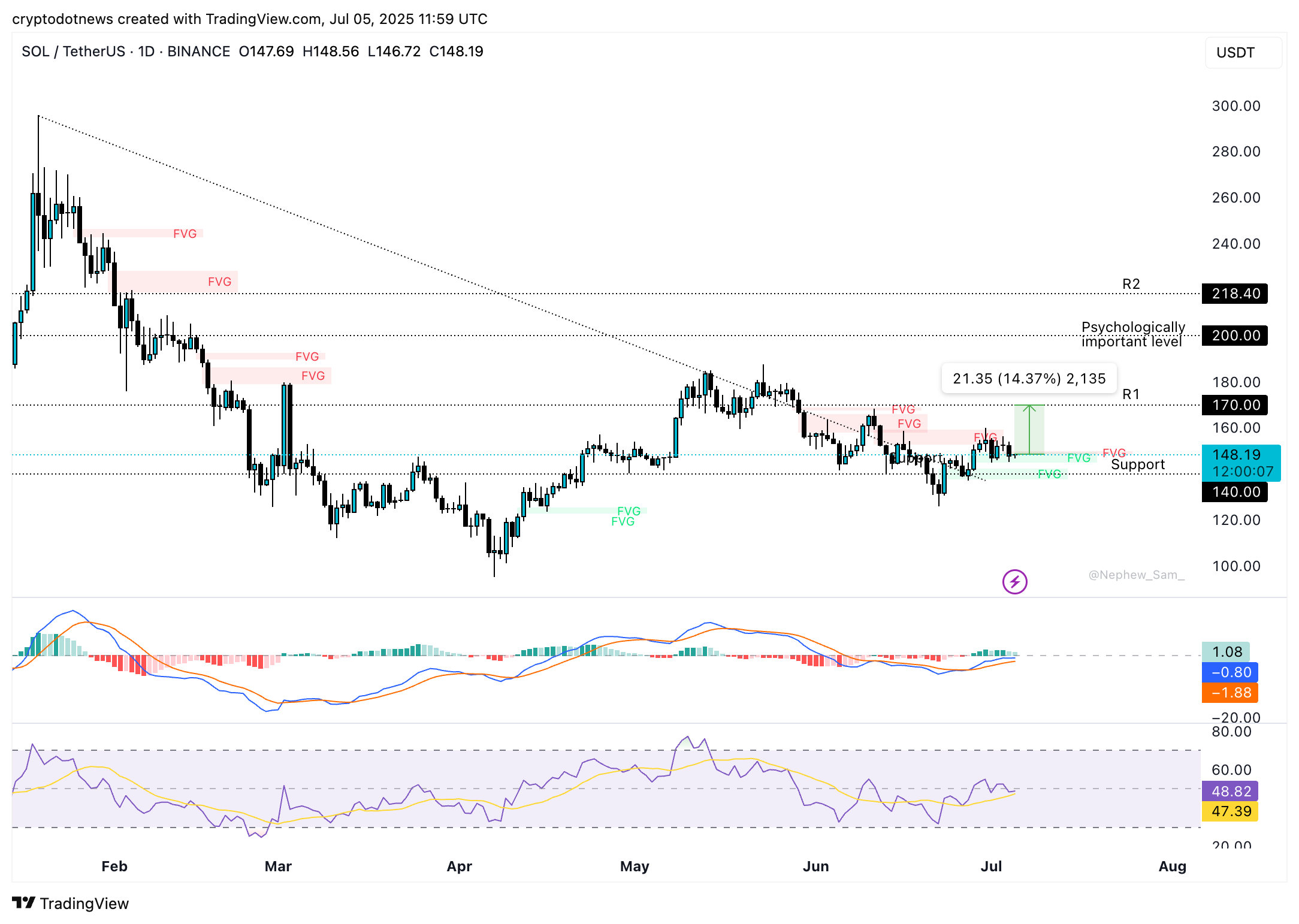 Ethereum loses to rival Solana in dApp revenue: Will SOL rally to $200 in July? Ethereum loses to rival Solana in dApp revenue: Will SOL rally to $200 in July?