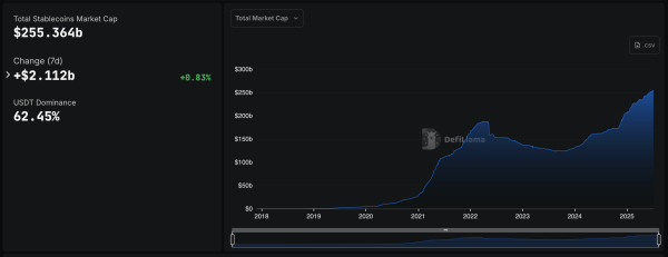 Silent Climb: Stablecoin Market Inches Toward $260B Breakout
