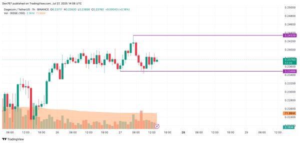 DOGE Price Prediction for July 27