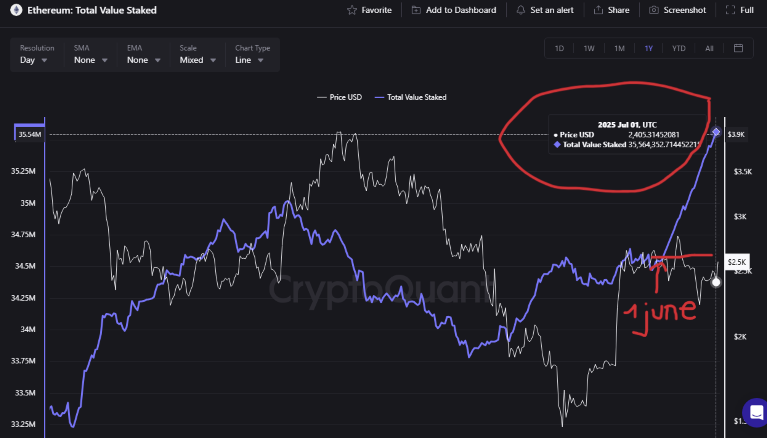 Ethereum Liquid Staking Hits New ATH With 35.5 Million ETH Locked – Will Price Follow? Ethereum Liquid Staking Hits New ATH With 35.5 Million ETH Locked – Will Price Follow?