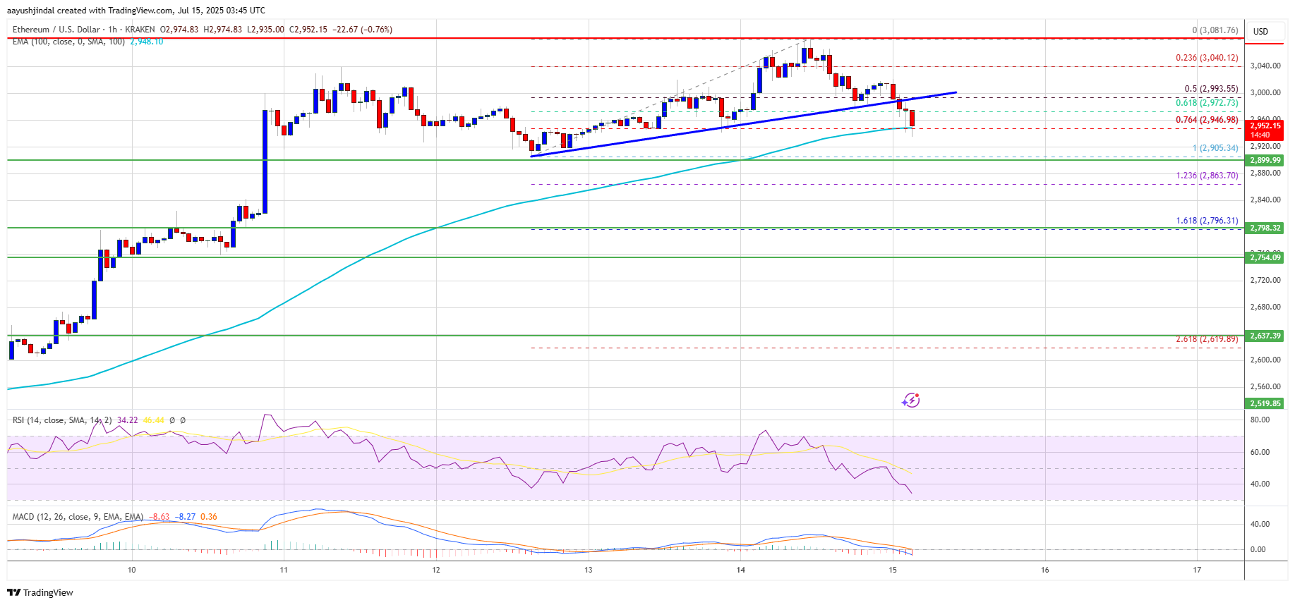 Ethereum Price Fails to Hold Momentum Above $3K — Correction Ahead?